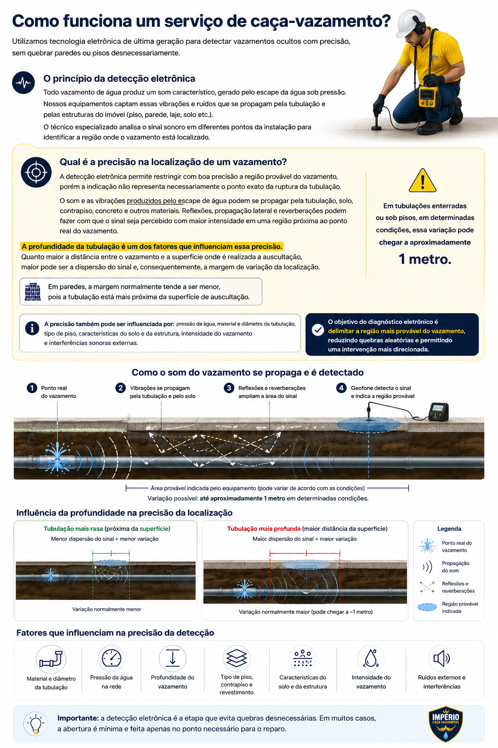 Ilustração técnica mostrando a propagação do som de um vazamento, reflexões e reverberações, a área provável indicada pelo geofone e a influência da profundidade na precisão da localização.